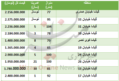 خرید واحد مسکونی در محله گیشا چقدر تمام می‌شود؟