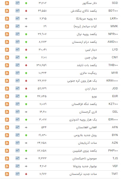 کاهش نرخ ۱۲ ارز در بازار بین بانکی