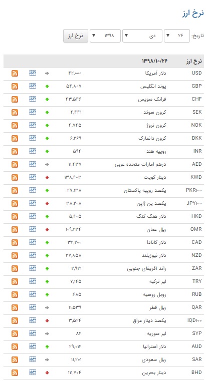 کاهش نرخ ۱۲ ارز در بازار بین بانکی