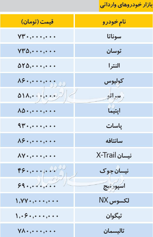 جدیدترین قیمت خودروهای پرفروش وارداتی در بازار جدیدترین قیمت خودروهای پرفروش وارداتی در بازار