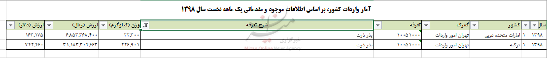 واردات 249 تن بذر ذرت به کشور