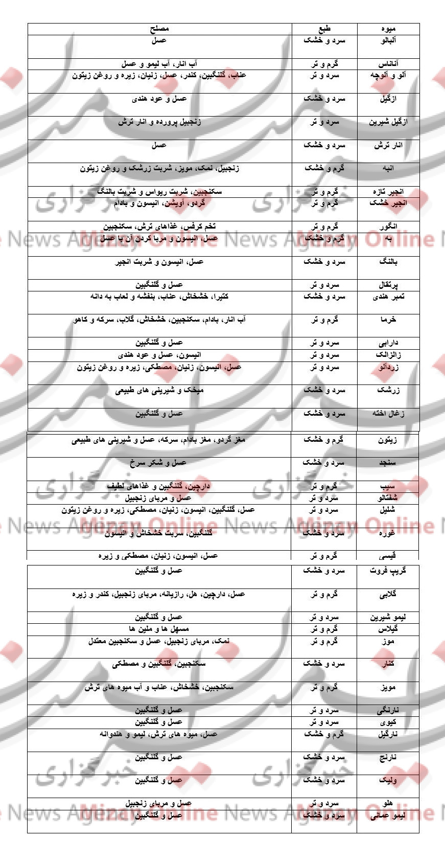 میوهها و مزاج آنها را در دانشنامه میزان بشناسید میوهها و مزاج آنها را در دانشنامه میزان بشناسید