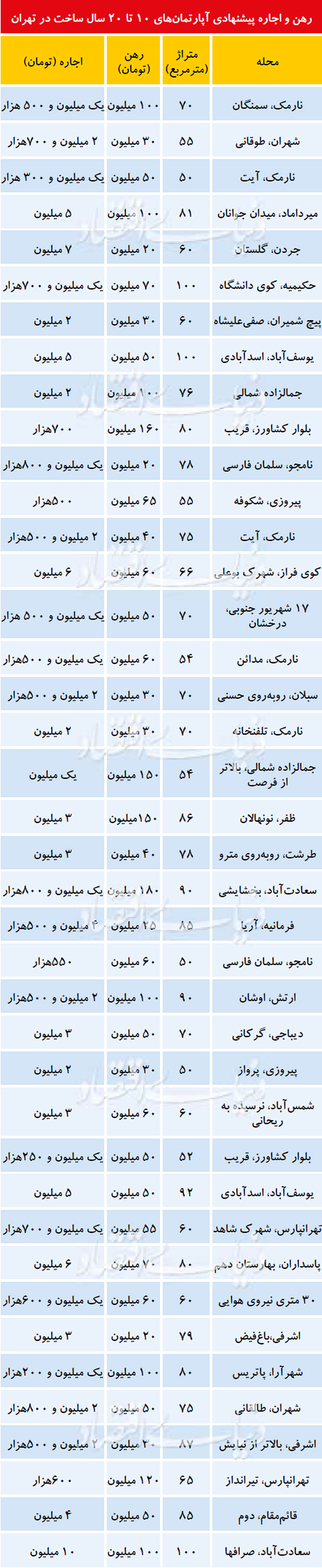 مظنه رهن و اجاره آپارتمانهای میانسال در پایتخت مظنه رهن و اجاره آپارتمانهای میانسال در پایتخت