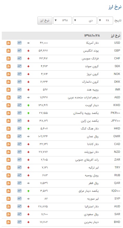 اُفت قیمت ۲۸ ارز در بازار بین بانکی