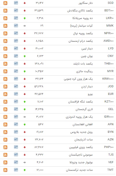 اُفت قیمت ۲۸ ارز در بازار بین بانکی
