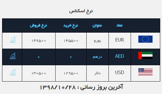 نرخ انواع ارز در بازار/ دلار ۵۰ تومان ارزان شد نرخ انواع ارز در بازار/ دلار ۵۰ تومان ارزان شد