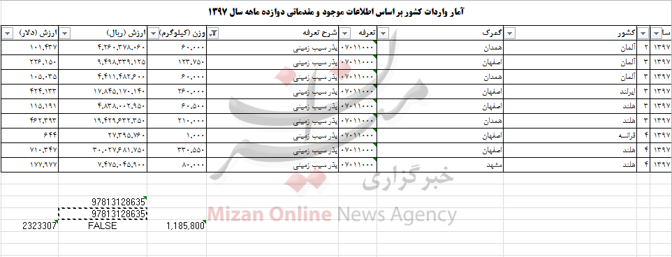 بیش از هزار تن بذر سیب زمینی به کشور وارد شد بیش از هزار تن بذر سیب زمینی به کشور وارد شد