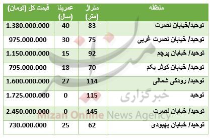 قیمت آپارتمان در محدوده توحید قیمت آپارتمان در محدوده توحید