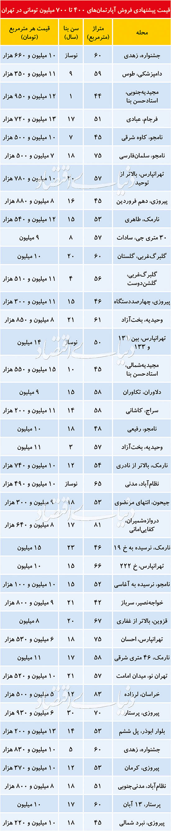 مناسبترین نواحی بازار مسکن برای خانه اولیها مناسبترین نواحی بازار مسکن برای خانه اولیها