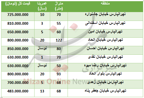 خرید آپارتمان در منطقه تهرانپارس چقدر تمام میشود؟ خرید آپارتمان در منطقه تهرانپارس چقدر تمام میشود؟