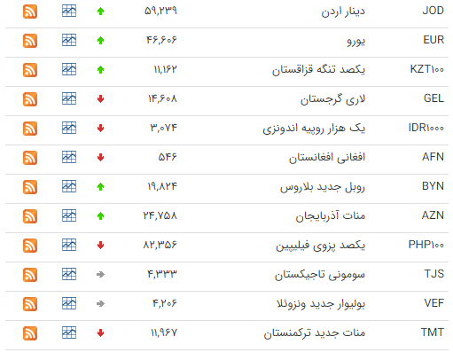 کاهش قیمت ۲۰ ارز در بازار بین بانکی