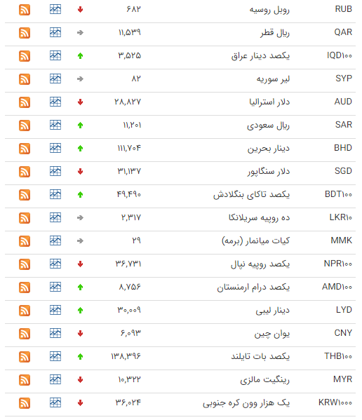 کاهش قیمت ۲۰ ارز در بازار بین بانکی