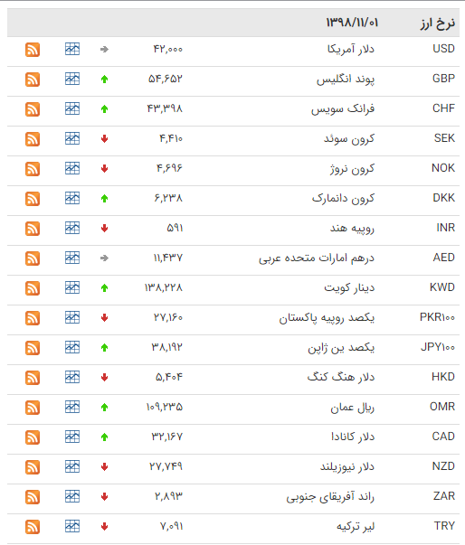 کاهش قیمت ۲۰ ارز در بازار بین بانکی