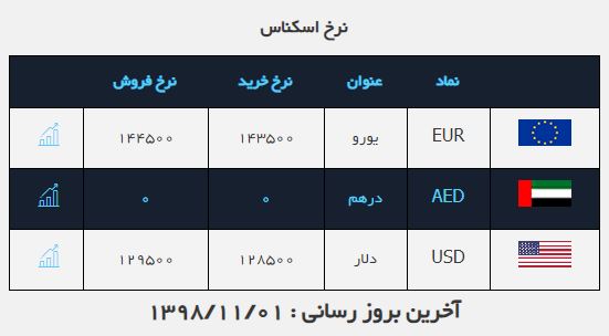 نرخ خرید و فروش دلار در ۱ بهمن ۹۸ نرخ خرید و فروش دلار در ۱ بهمن ۹۸