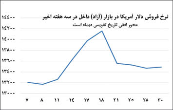دلیل تاب آوری نرخ ارز در ۲ هفته پرماجرا چه بود؟ دلیل تاب آوری نرخ ارز در ۲ هفته پرماجرا چه بود؟