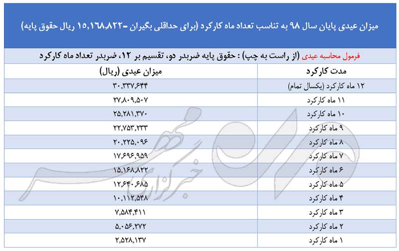 میزان عیدی سال ۹۹ کارگران با حقوق وزارت کار + جدول میزان عیدی سال ۹۹ کارگران با حقوق وزارت کار + جدول