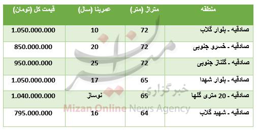 برای خرید آپارتمان در صادقیه چقدر باید پرداخت کرد؟ برای خرید آپارتمان در صادقیه چقدر باید پرداخت کرد؟