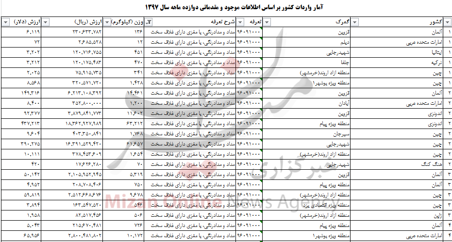 بیش از ۵۰۰ تن مداد و مدادرنگی به کشور وارد شد بیش از ۵۰۰ تن مداد و مدادرنگی به کشور وارد شد