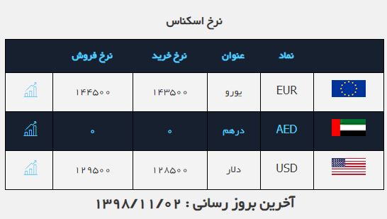 نرخ خرید و فروش دلار در (۹۸.۱۱.۰۲) نرخ خرید و فروش دلار در (۹۸.۱۱.۰۲)