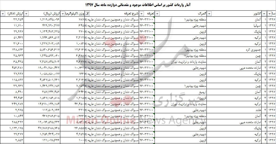 بیش از ۵۰۰ تن مسواک به کشور وارد شد
