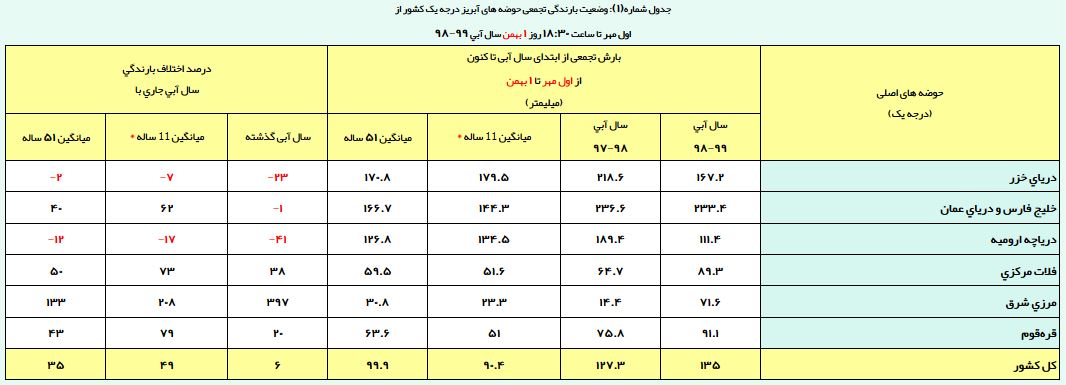 روی خوش بارشها در ۳ حوضه آبریز/ ارتفاع بارشها به ۱۳۵ میلیمتر رسید روی خوش بارشها در ۳ حوضه آبریز/ ارتفاع بارشها به ۱۳۵ میلیمتر رسید
