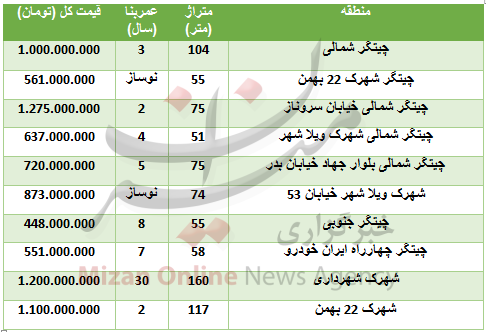 پنجشنبه 5:30 فطرتی//////خرید آپارتمان در منطقه چیتگر چقدر تمام می‌شود؟