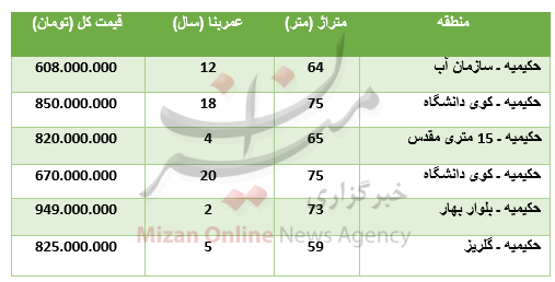برای خرید آپارتمان در حکیمیه چقدر باید پرداخت کرد؟ برای خرید آپارتمان در حکیمیه چقدر باید پرداخت کرد؟