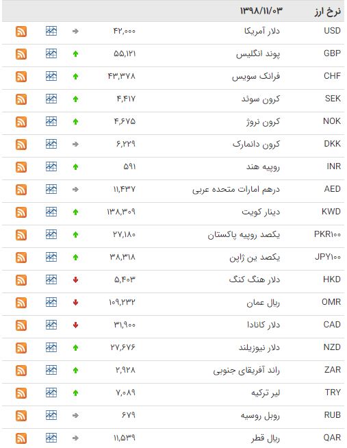 کاهش ارزش ۱۲ ارز در بازار بین بانکی