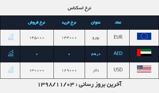 نرخ خرید و فروش ارز در (۹۸.۱۱.۰۳) نرخ خرید و فروش ارز در (۹۸.۱۱.۰۳)