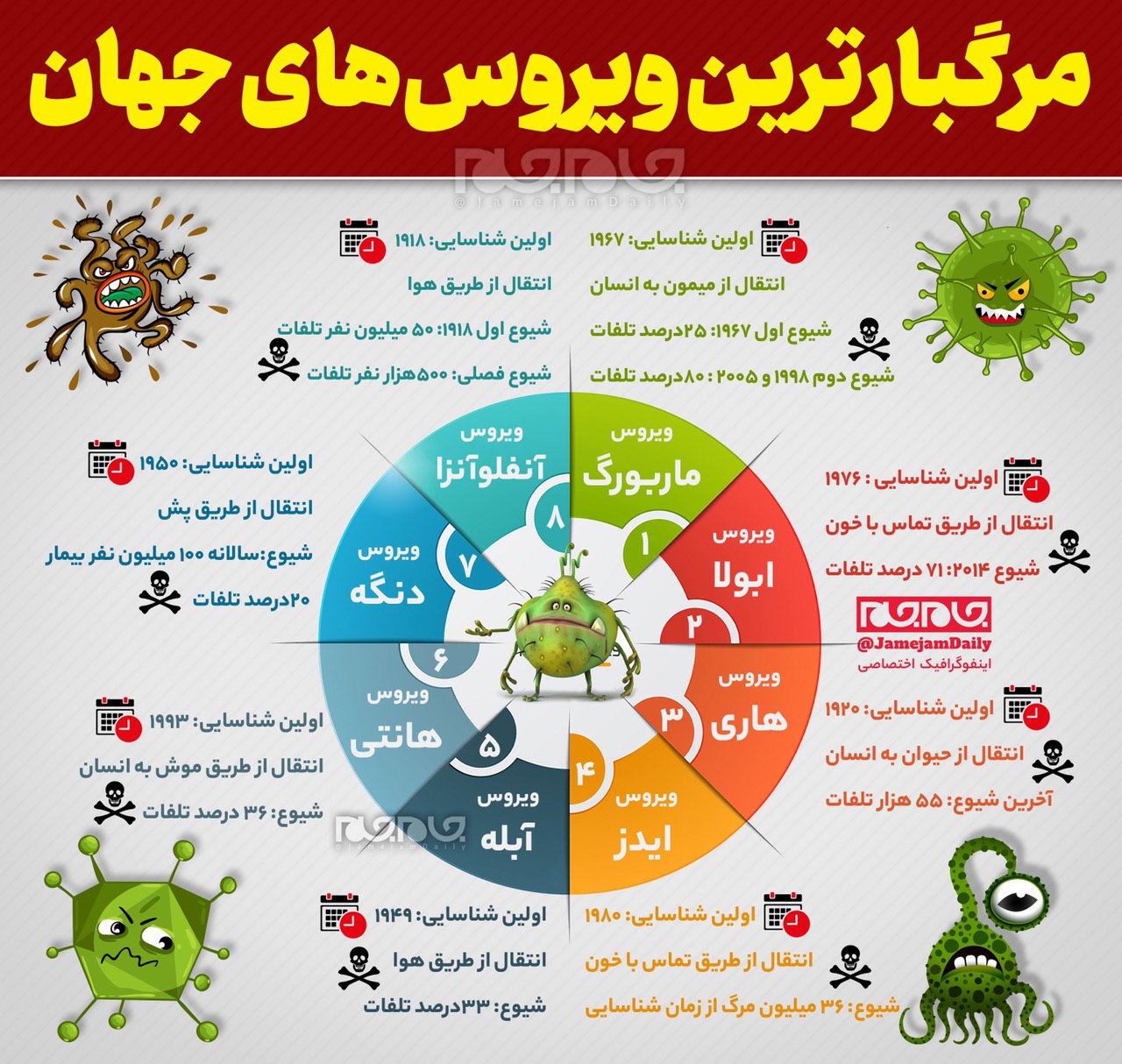 معرفی مرگبارترین ویروسهایی که در دنیا زندگی می کنند! +اینفوگرافی معرفی مرگبارترین ویروسهایی که در دنیا زندگی می کنند! +اینفوگرافی