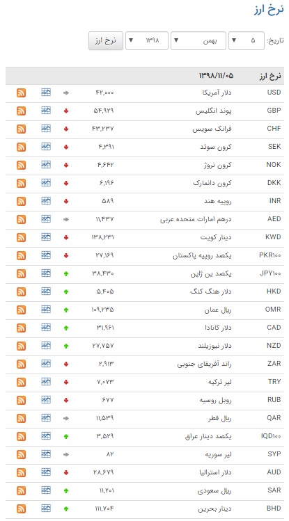 کاهش ارزش ۲۶ ارز در بازار بین بانکی کاهش ارزش ۲۶ ارز در بازار بین بانکی