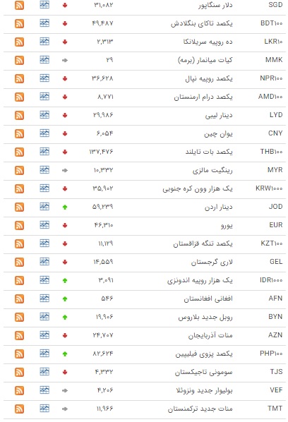 کاهش ارزش ۲۶ ارز در بازار بین بانکی کاهش ارزش ۲۶ ارز در بازار بین بانکی