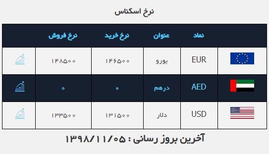 نرخ خرید و فروش دلار در ۵ بهمن ۹۸