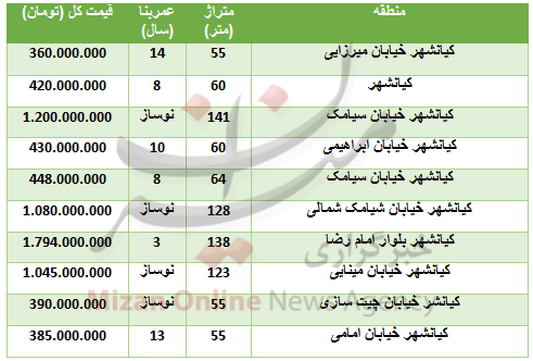 خرید آپارتمان در منطقه کیانشهر چقدر تمام می‌شود؟