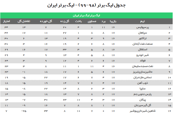 جدول لیگ برتر پس از پایان بازی‌های امروز؛ سپاهان صدرنشینی را از دست داد