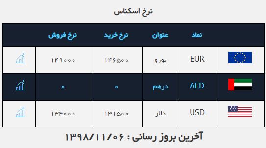 نرخ خرید و فروش دلار در (۹۸.۱۱.۶) نرخ خرید و فروش دلار در (۹۸.۱۱.۶)