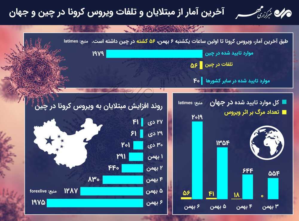 جزئیاتی از ویروس مرگبار کرونا در جهان جزئیاتی از ویروس مرگبار کرونا در جهان