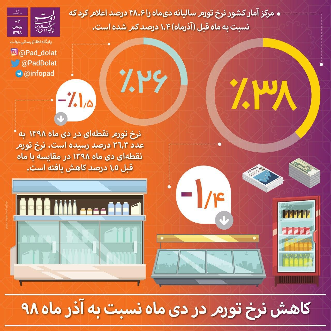 وضعیت تورم در دی و آذر امسال مورد بررسی قرار گرفت وضعیت تورم در دی و آذر امسال مورد بررسی قرار گرفت