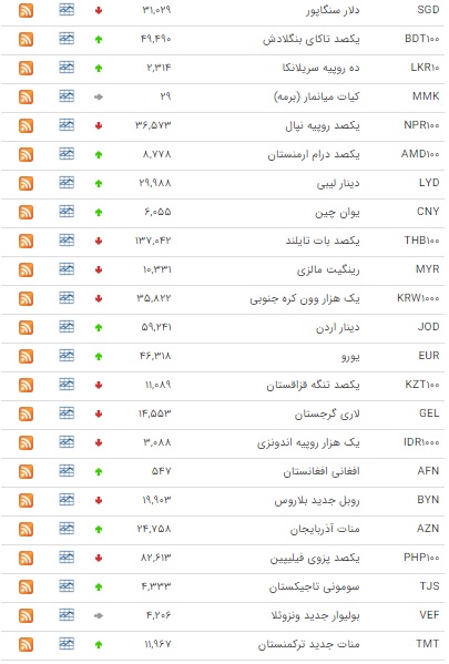کاهش قیمت ۲۳ ارز در بازار بین بانکی کاهش قیمت ۲۳ ارز در بازار بین بانکی
