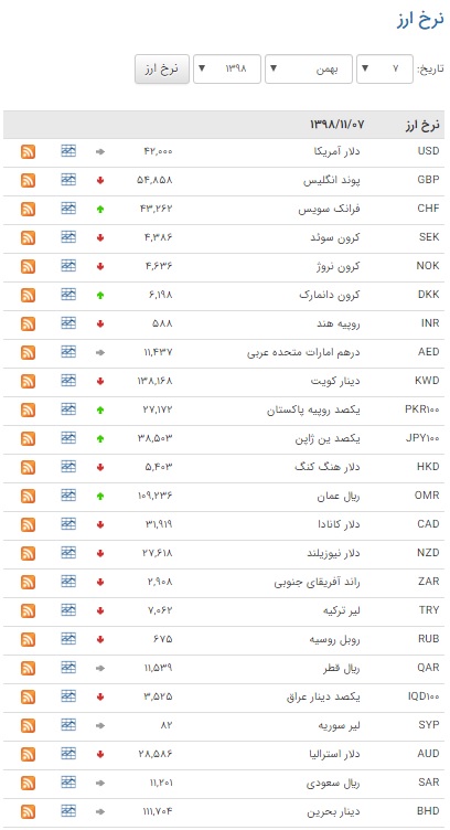 کاهش قیمت ۲۳ ارز در بازار بین بانکی کاهش قیمت ۲۳ ارز در بازار بین بانکی