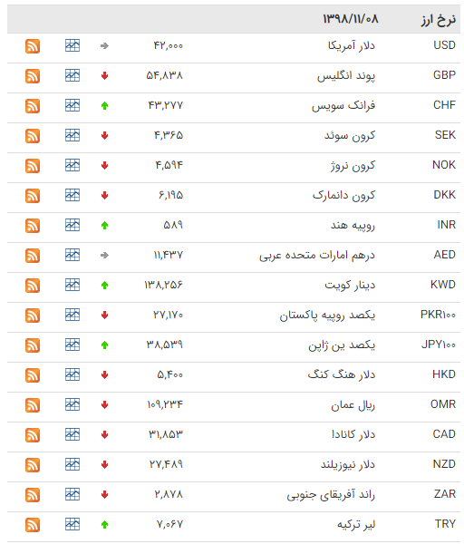 کاهش قیمت ۲۶ ارز در بازار بین بانکی کاهش قیمت ۲۶ ارز در بازار بین بانکی
