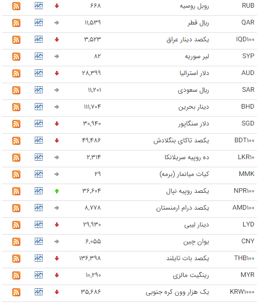 کاهش قیمت ۲۶ ارز در بازار بین بانکی کاهش قیمت ۲۶ ارز در بازار بین بانکی