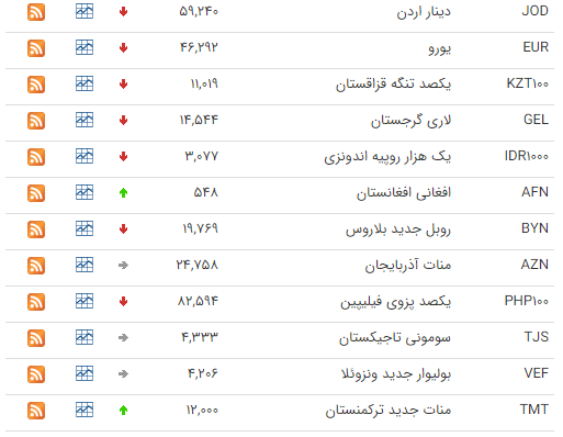 کاهش قیمت ۲۶ ارز در بازار بین بانکی کاهش قیمت ۲۶ ارز در بازار بین بانکی