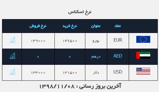 نرخ خرید و فروش ارز در (۹۸.۱۱.۸)