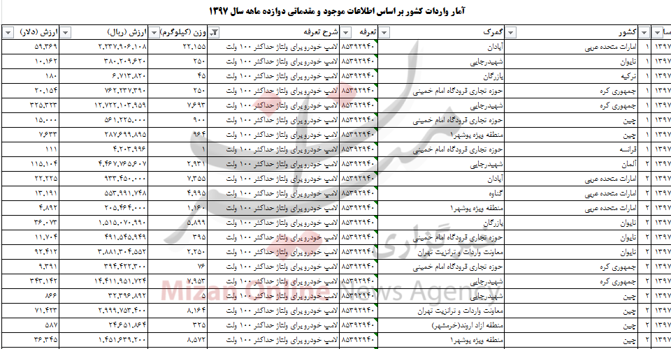 بیش از ۶۹۰ تن انواع چراغ خودرو به کشور وارد شد