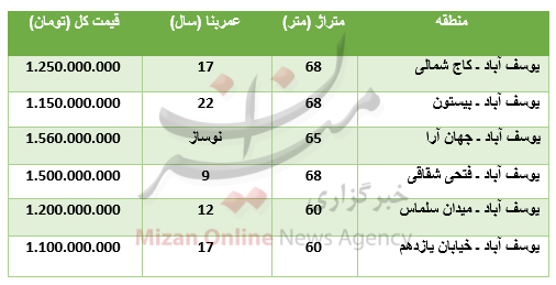 برای خرید آپارتمان در یوسف آباد چقدر باید پرداخت کرد؟ برای خرید آپارتمان در یوسف آباد چقدر باید پرداخت کرد؟