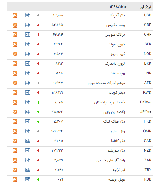 کاهش قیمت ۲۵ ارز در بازار بین بانکی کاهش قیمت ۲۵ ارز در بازار بین بانکی