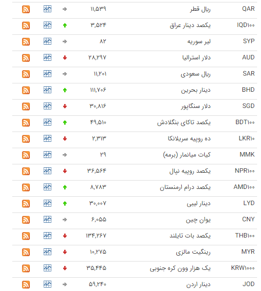 کاهش قیمت ۲۵ ارز در بازار بین بانکی کاهش قیمت ۲۵ ارز در بازار بین بانکی