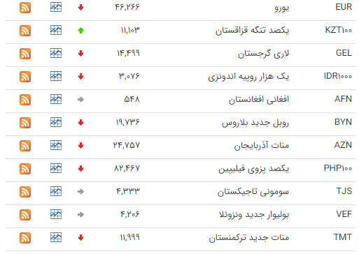 کاهش قیمت ۲۵ ارز در بازار بین بانکی کاهش قیمت ۲۵ ارز در بازار بین بانکی