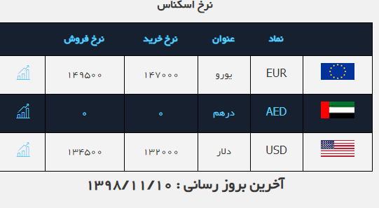 نرخ دلار خرید فروش دلار در (۹۸.۱۱.۱۰) نرخ دلار خرید فروش دلار در (۹۸.۱۱.۱۰)